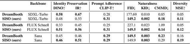 Figure 3 for Single Image Iterative Subject-driven Generation and Editing