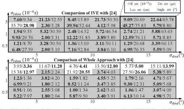 Figure 2 for Calibration of Multiple Asynchronous Microphone Arrays using Hybrid TDOA
