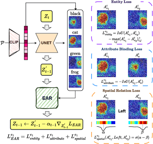 Figure 3 for Fine-Grained Alignment and Noise Refinement for Compositional Text-to-Image Generation