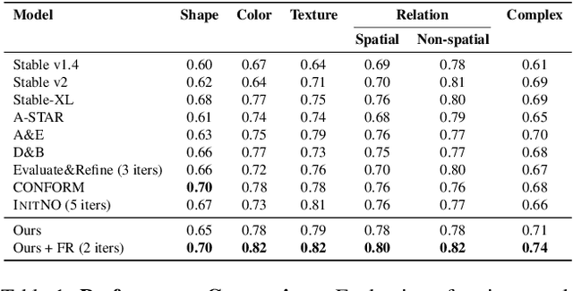 Figure 2 for Fine-Grained Alignment and Noise Refinement for Compositional Text-to-Image Generation