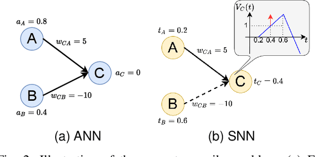 Figure 2 for LC-TTFS: Towards Lossless Network Conversion for Spiking Neural Networks with TTFS Coding