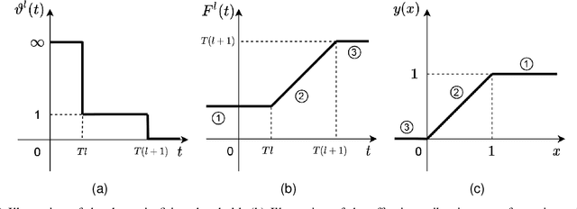 Figure 3 for LC-TTFS: Towards Lossless Network Conversion for Spiking Neural Networks with TTFS Coding