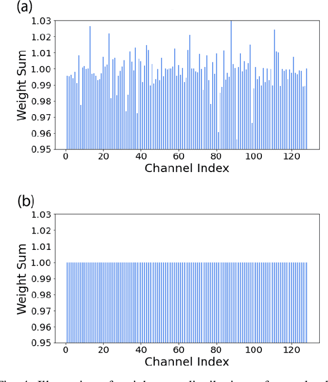 Figure 4 for LC-TTFS: Towards Lossless Network Conversion for Spiking Neural Networks with TTFS Coding