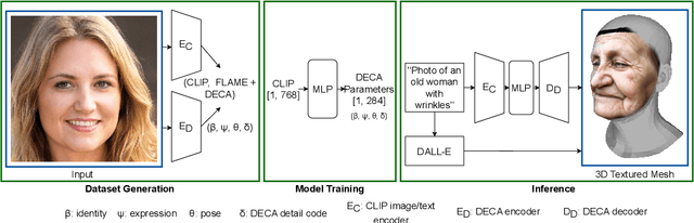 Figure 1 for Text2Face: A Multi-Modal 3D Face Model