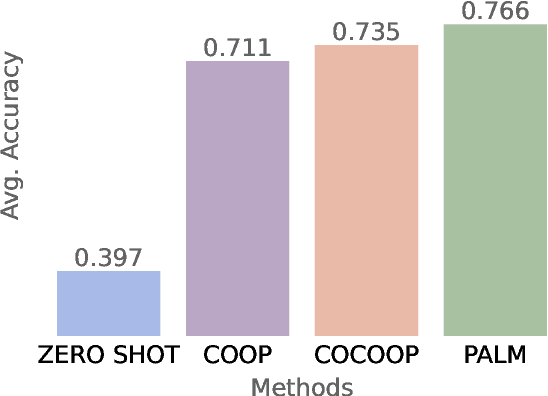 Figure 1 for PALM: Few-Shot Prompt Learning for Audio Language Models