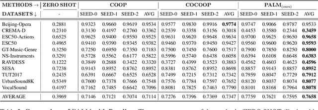 Figure 4 for PALM: Few-Shot Prompt Learning for Audio Language Models