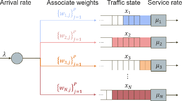 Figure 1 for Semi-Gradient SARSA Routing with Theoretical Guarantee on Traffic Stability and Weight Convergence