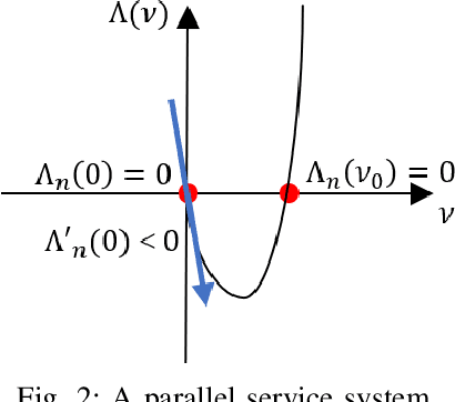 Figure 2 for Semi-Gradient SARSA Routing with Theoretical Guarantee on Traffic Stability and Weight Convergence