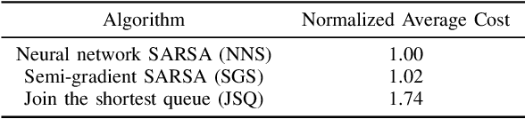Figure 4 for Semi-Gradient SARSA Routing with Theoretical Guarantee on Traffic Stability and Weight Convergence