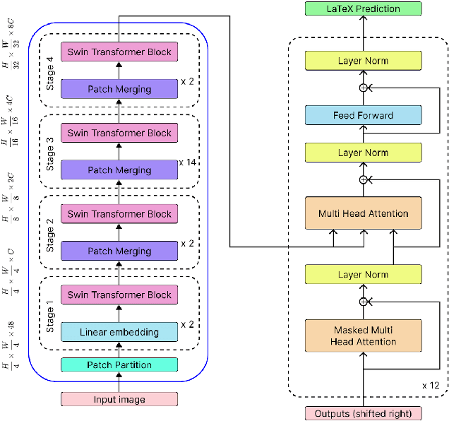 Figure 1 for Image-to-LaTeX Converter for Mathematical Formulas and Text