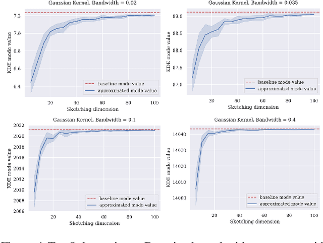 Figure 4 for Dimensionality Reduction for General KDE Mode Finding