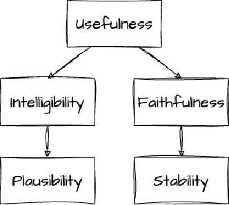 Figure 1 for Towards a Unified Framework for Evaluating Explanations