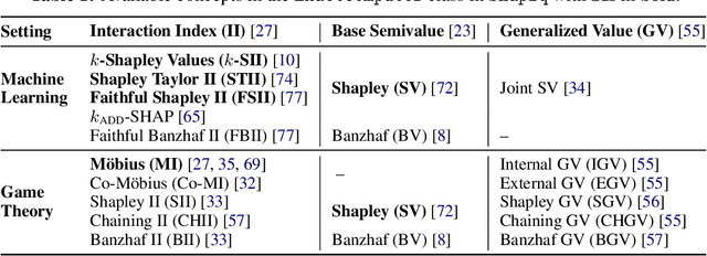 Figure 2 for shapiq: Shapley Interactions for Machine Learning