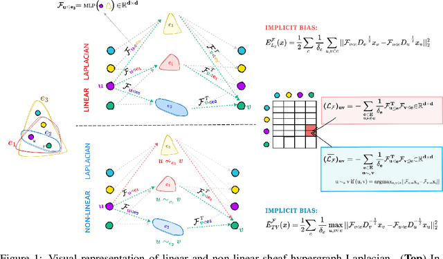 Figure 1 for Sheaf Hypergraph Networks