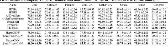 Figure 2 for Sheaf Hypergraph Networks