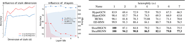 Figure 4 for Sheaf Hypergraph Networks