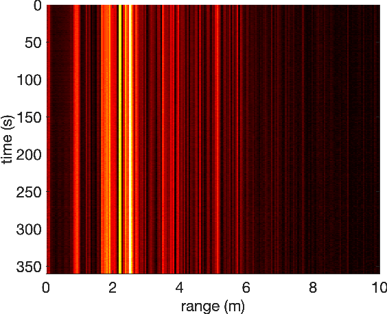 Figure 3 for Non-invasive Diver Respiration Rate Monitoring in Hyperbaric Lifeboat Environments using Short-Range Radar