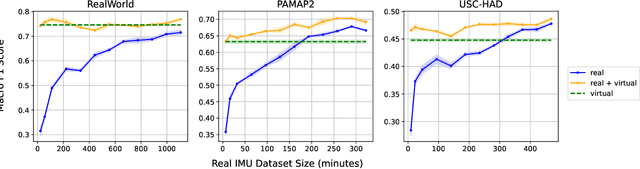Figure 3 for Generating Virtual On-body Accelerometer Data from Virtual Textual Descriptions for Human Activity Recognition