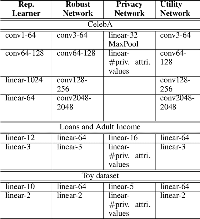Figure 4 for Learning Robust and Privacy-Preserving Representations via Information Theory