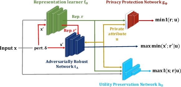Figure 1 for Learning Robust and Privacy-Preserving Representations via Information Theory