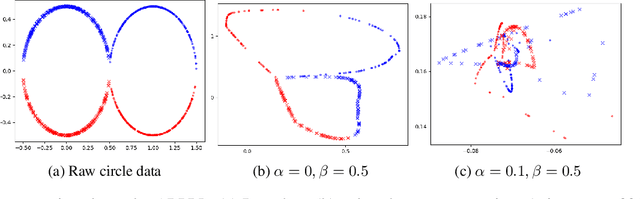 Figure 3 for Learning Robust and Privacy-Preserving Representations via Information Theory