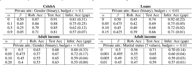 Figure 2 for Learning Robust and Privacy-Preserving Representations via Information Theory