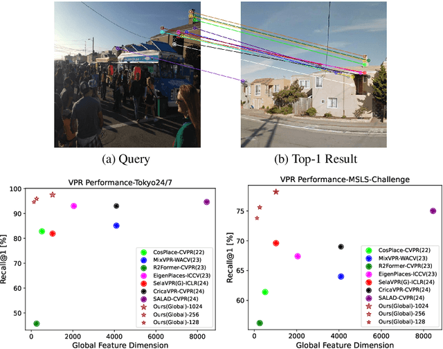 Figure 1 for EffoVPR: Effective Foundation Model Utilization for Visual Place Recognition