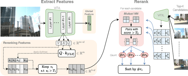 Figure 3 for EffoVPR: Effective Foundation Model Utilization for Visual Place Recognition