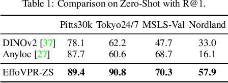 Figure 2 for EffoVPR: Effective Foundation Model Utilization for Visual Place Recognition