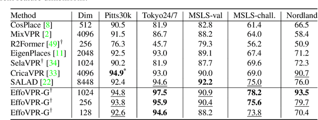 Figure 4 for EffoVPR: Effective Foundation Model Utilization for Visual Place Recognition