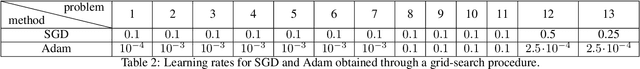 Figure 4 for Don't be so Monotone: Relaxing Stochastic Line Search in Over-Parameterized Models