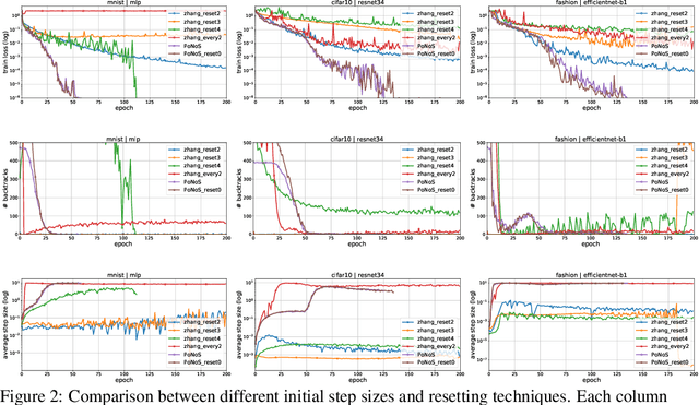 Figure 3 for Don't be so Monotone: Relaxing Stochastic Line Search in Over-Parameterized Models