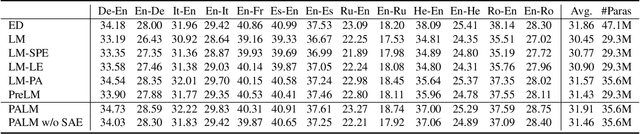 Figure 2 for Decoder-Only or Encoder-Decoder? Interpreting Language Model as a Regularized Encoder-Decoder