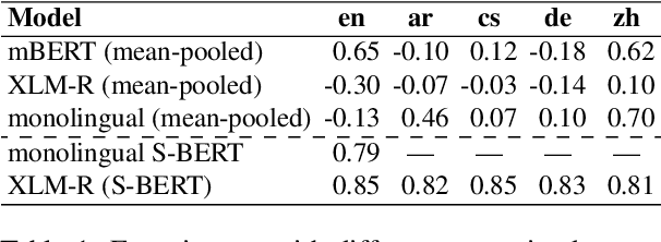 Figure 2 for Speaking Multiple Languages Affects the Moral Bias of Language Models