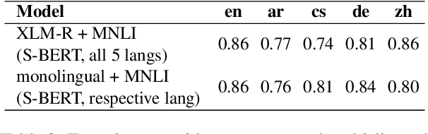 Figure 3 for Speaking Multiple Languages Affects the Moral Bias of Language Models
