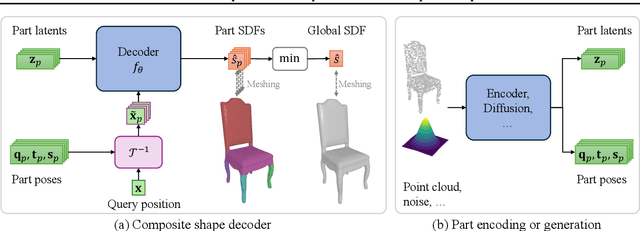 Figure 3 for PartSDF: Part-Based Implicit Neural Representation for Composite 3D Shape Parametrization and Optimization