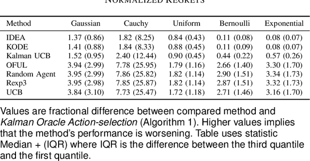 Figure 4 for A Control Theory inspired Exploration Method for a Linear Bandit driven by a Linear Gaussian Dynamical System