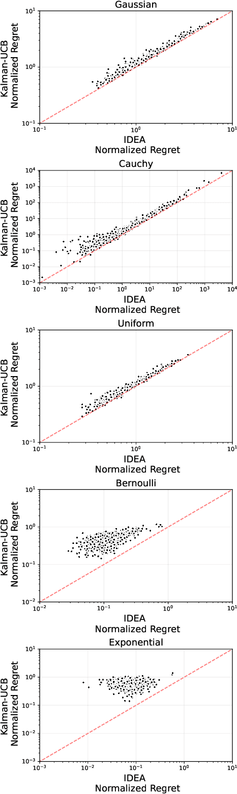 Figure 1 for A Control Theory inspired Exploration Method for a Linear Bandit driven by a Linear Gaussian Dynamical System