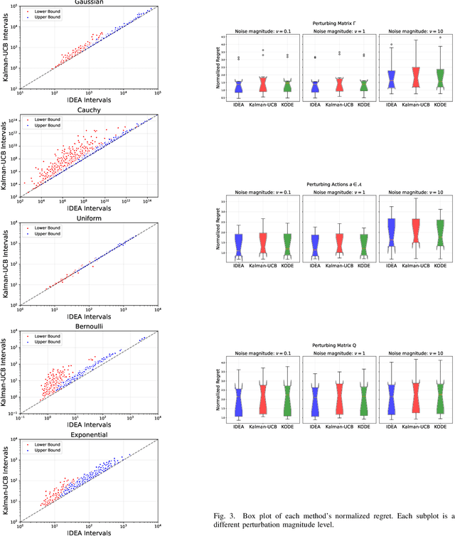 Figure 2 for A Control Theory inspired Exploration Method for a Linear Bandit driven by a Linear Gaussian Dynamical System