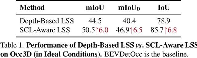 Figure 2 for Semantic Causality-Aware Vision-Based 3D Occupancy Prediction