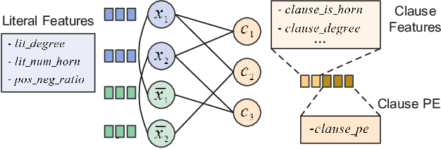 Figure 3 for GraSS: Combining Graph Neural Networks with Expert Knowledge for SAT Solver Selection