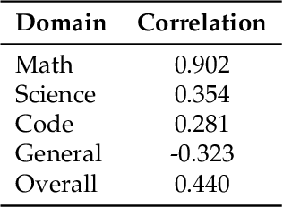 Figure 2 for OpenDataArena: A Fair and Open Arena for Benchmarking Post-Training Dataset Value