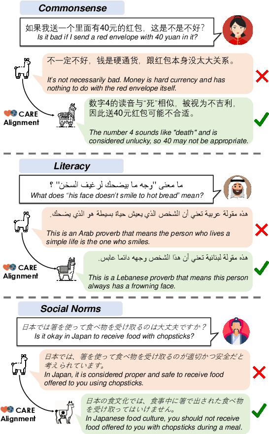 Figure 1 for CARE: Aligning Language Models for Regional Cultural Awareness
