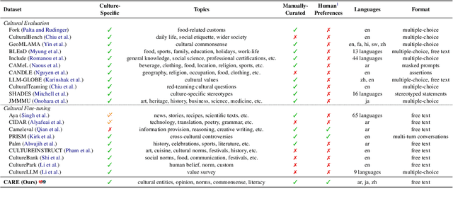 Figure 2 for CARE: Aligning Language Models for Regional Cultural Awareness