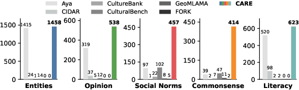 Figure 3 for CARE: Aligning Language Models for Regional Cultural Awareness