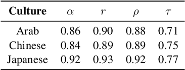 Figure 4 for CARE: Aligning Language Models for Regional Cultural Awareness
