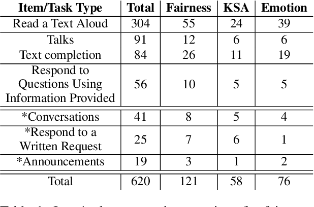 Figure 2 for Identifying Fairness Issues in Automatically Generated Testing Content