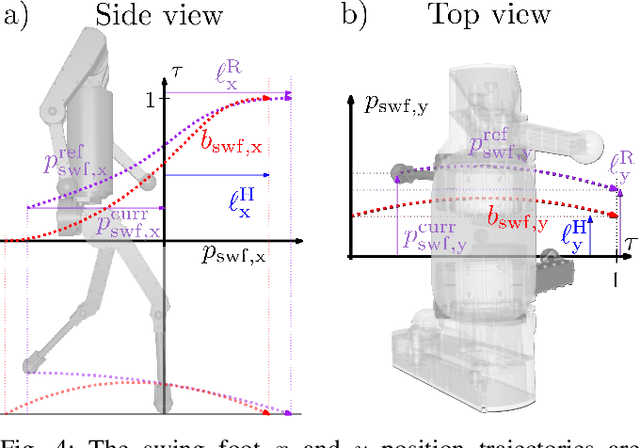 Figure 4 for Dynamic Walking on Highly Underactuated Point Foot Humanoids: Closing the Loop between HZD and HLIP