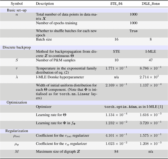 Figure 4 for Learning Discrete Directed Acyclic Graphs via Backpropagation