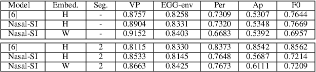 Figure 4 for Enhancing Acoustic-to-Articulatory Speech Inversion by Incorporating Nasality